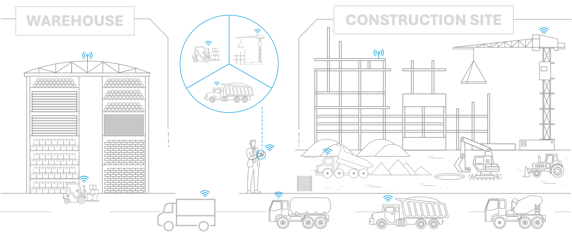 This illustration of a warehouse and construction site provides the viewer with a look at how GearTrack's sensors can be used to gain a 360-degree view of all assets, their locations, and their condition. 